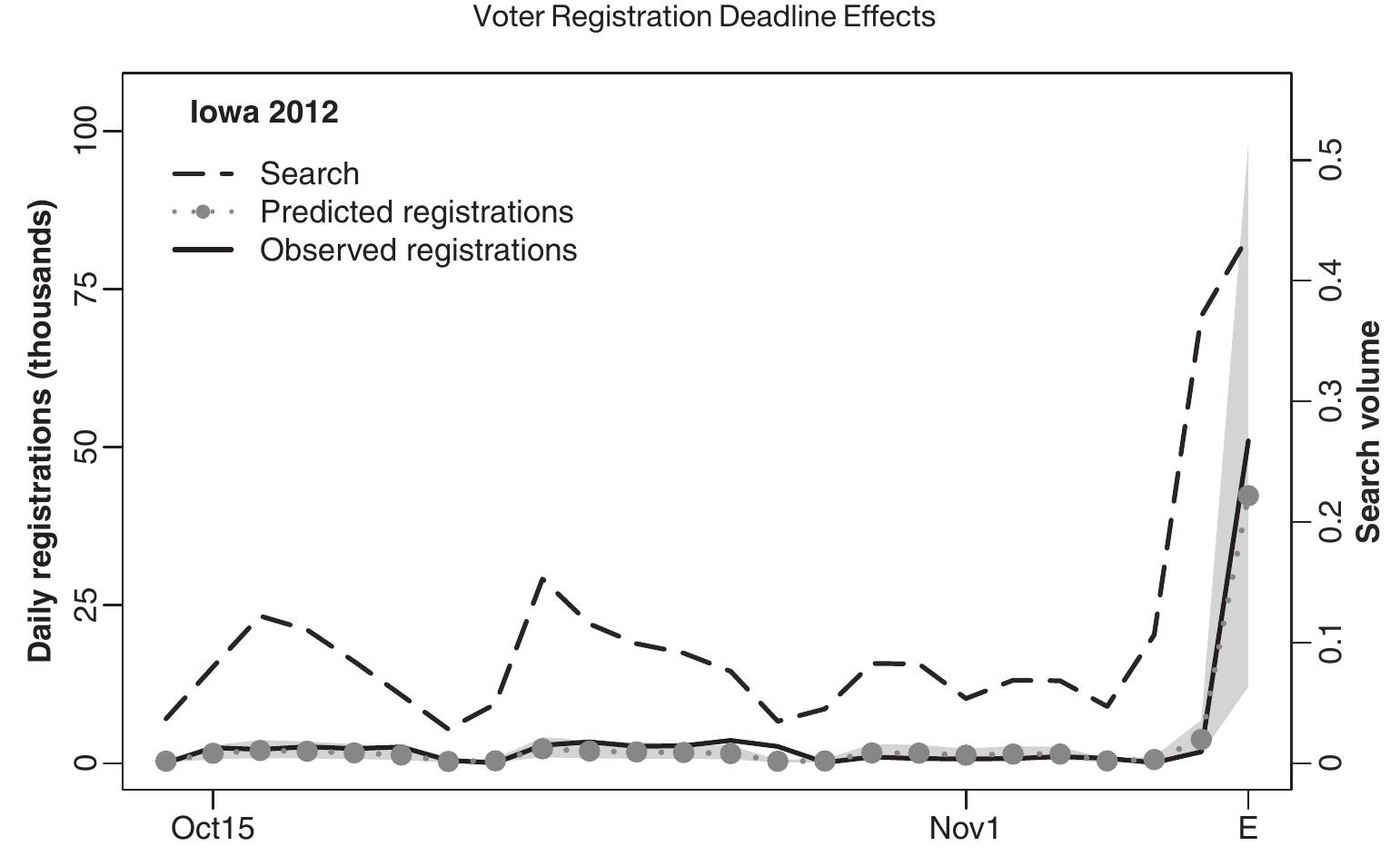 Fig. 4 Predicting voter registration in Iowa in 2012, using the relationship between search and registratic estimated in 2004. Shaded gray areas show 90% PIs. 