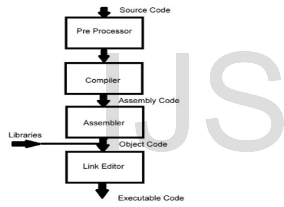 Figure 1: C Programming Language Compiler C programming language compilers have four steps, the first step is preprocessor which load the code and send it to compiler, the compiler convert that code in assembly code. After that, the assembler creates object code, then variable ref- erences are resolved in link editor and it also combines library functions with main () function to execute the source. 3.2 Java Programming Language:
