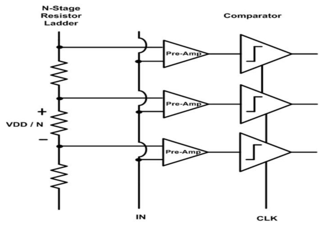Figure 1-8: Voltage-domain comparator-based quantizer.  to time domain, which resembles digital processing in its dynamic range requirements. 