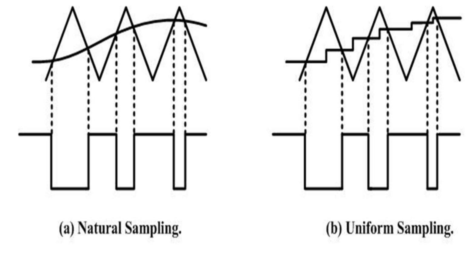Figure 2-1: Natural sampling and uniform sampling. 