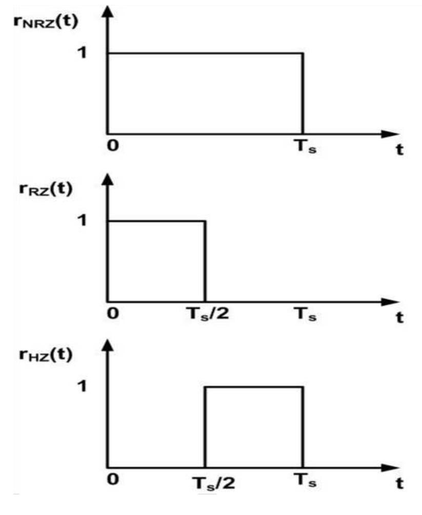 Figure 2-16: NRZ, RZ, and HZ DAC feedback impulse response  (2.14) in (2.6) results in the DT loop filter transformation as shown in equation (2.25) 