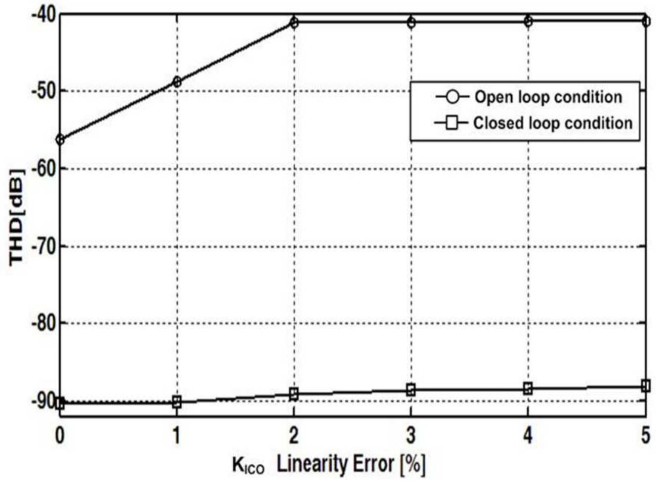 Figure 3-2: Simulated THD results of the class-D amplifier in open and closed loop conditions.  filter; and a third-order noise-shaping characteristic is also achieved. 