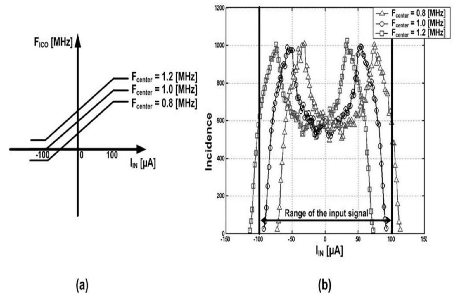 Figure 3-6: (a) ICO frequency transfer function according to the variation Of Fenie, of ICO (b) Histograms of the ICO input signal according to the variation of Fence, of ICO. 