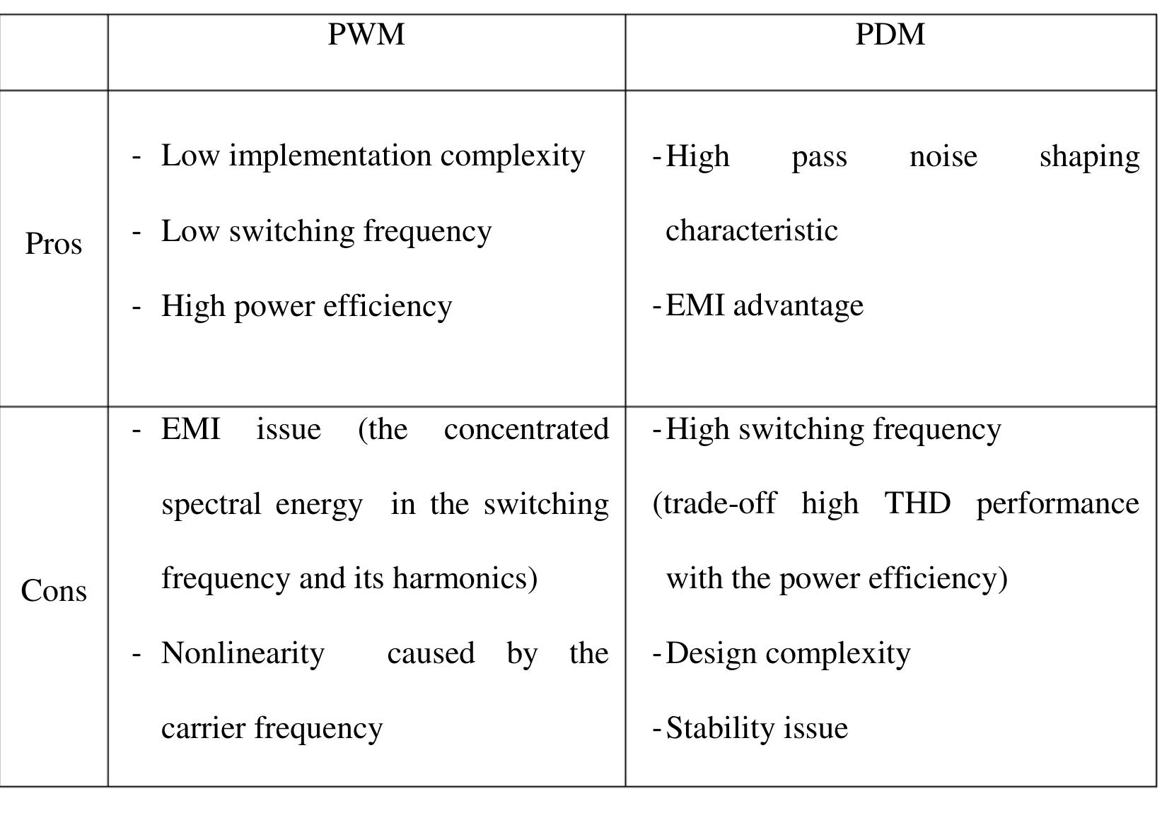 Comparison of PWM and PDM 