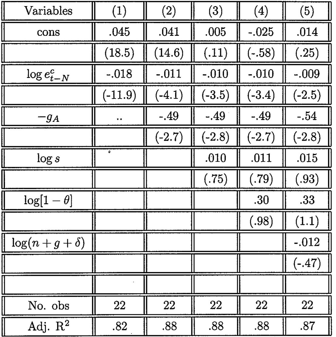 Table 1: Convergence Across the OECD   period, and (n+g +4) is average population growth over the period plus .05. 