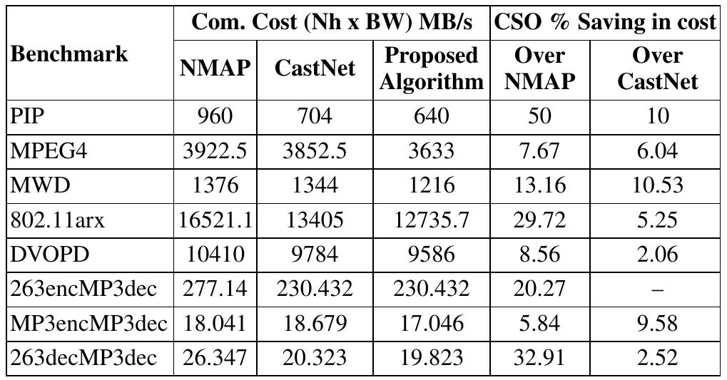 TABLE 5: CSO saving in communication cost for rectangular mesh (%). 