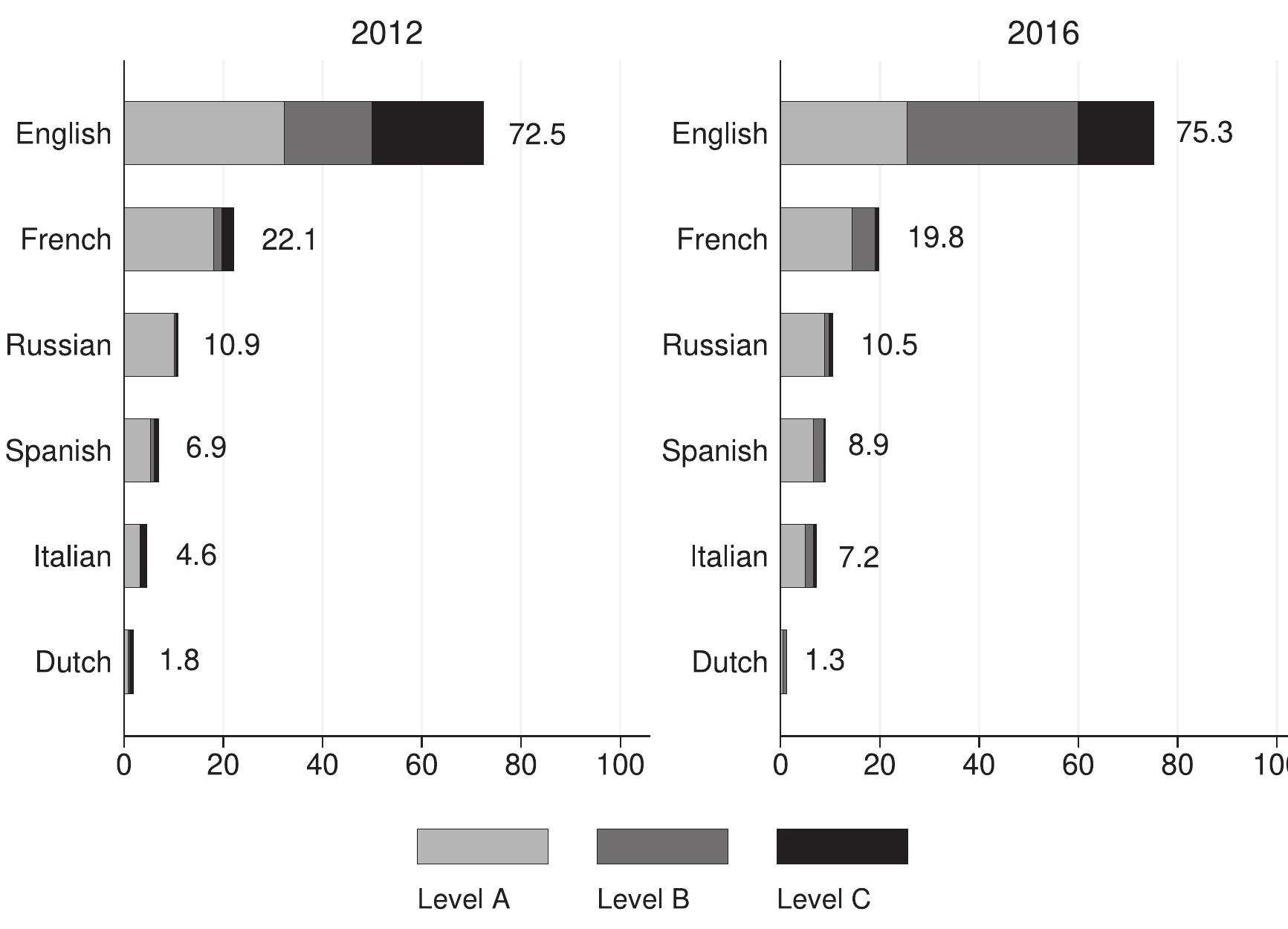 Fig. 1. Distribution of foreign language skill levels among native speakers of German in SOEP-IS 2012 and SOEP-IS 2016.  Note: This figure reports weighted shares of German native-speakers of working age (25 - 64) who declare an ability to speak one of the six most common foreig: languages in Germany, by level of proficiency. The level of proficiency is defined according to the Common European Framework of Reference for Languages: / indicates “Basic user”, B “Independent user”, C “Proficient user”. See Table A.2 in the Appendix for a mapping of language competencies into skill categories. 