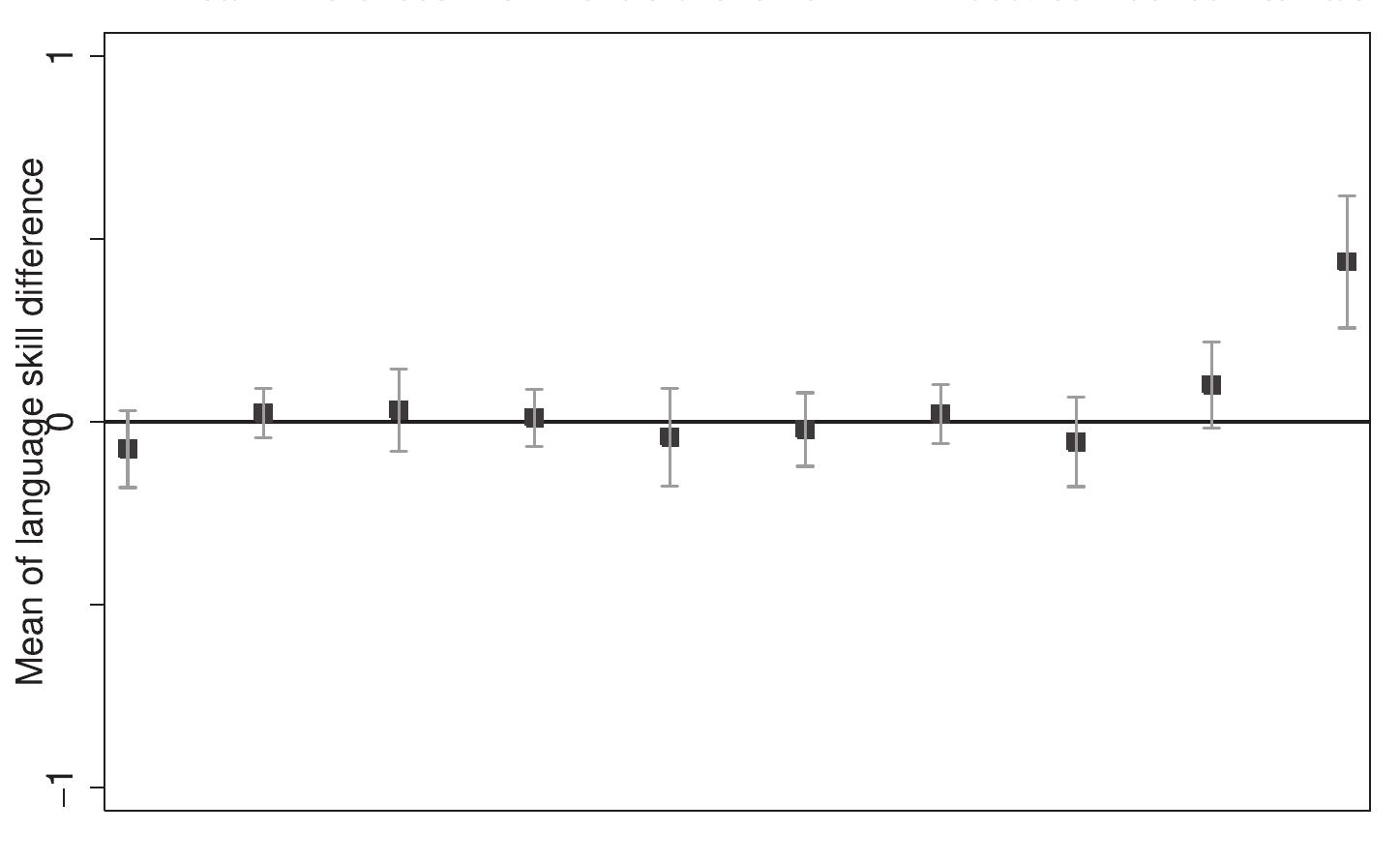 As shown in Section 4.2 a relevant dimension for misclassification might be a gender-specific measurement error induced by different lev- els of self-confidence among men and women. We cannot test whether measured gender differences in language skills are due to actual ability gaps or result from individual misclassification, but a simple regression of an English language indicator on gender, age and educational attain- ment suggests that there is no systematic difference in the probability of being able to speak English for male and female respondents of similar age and qualifications. This is in line with the fact that English language acquisition is primarily influenced by schooling (see Section 2).4° How- ever, when considering English language skill categories according to the CEFR-levels the same regression setup reveals a significant differ- ence for equally aged and qualified women of 0.11 points lower English skills, on average, compared with their male counterparts. This small example indicates that, as soon as a survey instrument offers room for interpretation, gender-related differences in self-reported English skills might result from female respondents reporting lower skills compared with their male counterparts. Obviously, this rationale not only applies to gender-related misclassification but might also affect individuals with specific character traits. To account for any remaining measurement er- ror in the CEFR-based language skill measures, in Section 6.3 we instru- ment differences in language proficiency with exogenous variation in learning opportunities induced by language policy. 