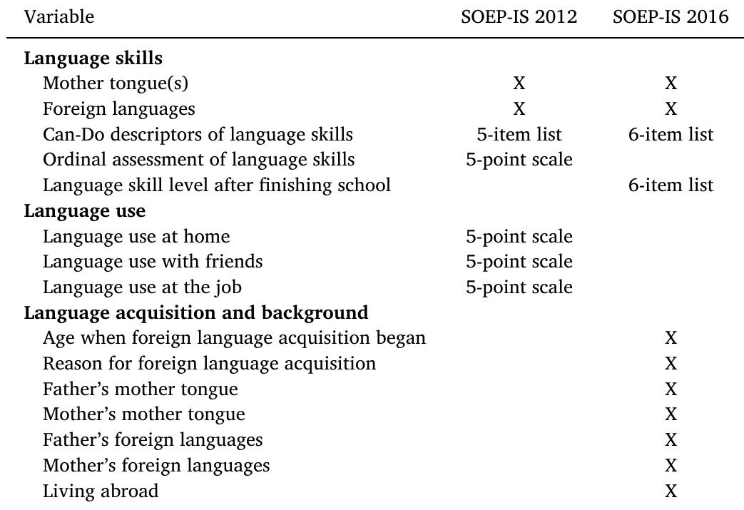 Note: This table shows and compares the variables related to language skills contained in SOEP-IS 2012 and SOEP-IS 2016. X indicates that the variable is included.  Overview of information about language skills in SOEP-IS 2012 and 2016.  Table 2 
