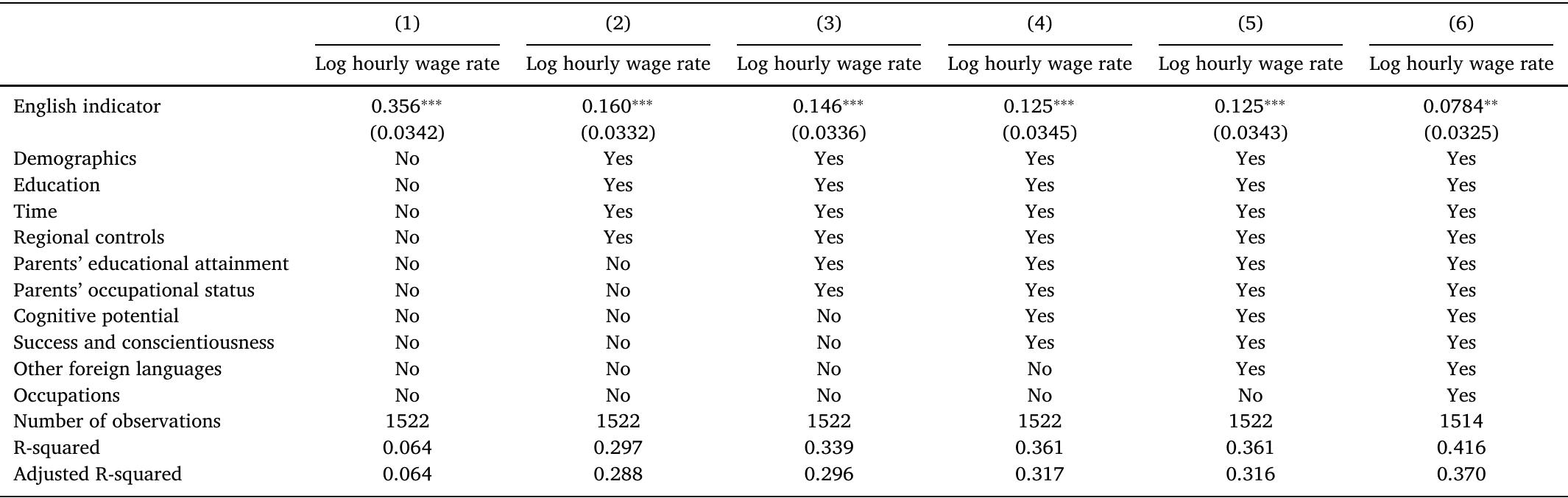 Results for OLS regressions of log hourly wages on an indicator for English language knowledge (based on pooled sample)  R-squared and Adjusted R-squared for multiply imputed data are computed by using Fisher’s r to z transformation as suggested by Harel (2009). Robust standard errors in parentheses * p < 0:1, ** p < 0:05, *** p < 0:01.  Note: The table reports coefficients of an indicator for English language knowledge estimated in different OLS specifications. The ”English indicator” refers to whether the respondent has at least some knowledge of English, without specifying the level of proficiency. The reference is an individual with no skills in English. Our preferred specification is presented in Column (5) and indicates that individuals with English knowledge earn, on average, 13 percent higher wages. Table A.4 in the Appendix reports detailed estimates of the coefficients for the regressions specified in columns (5) and (6). 