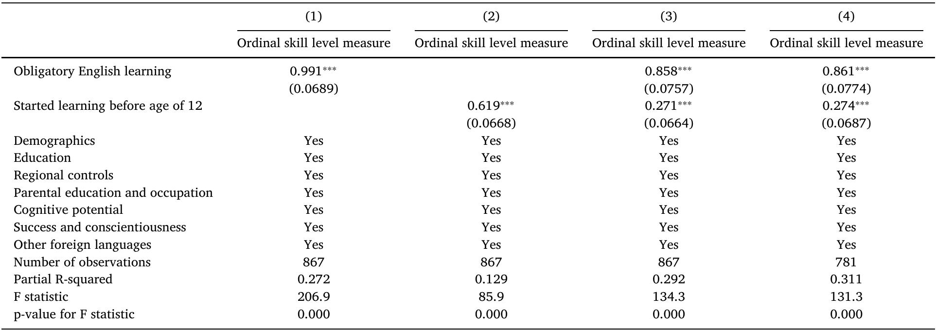 First stage regressions for different instrumental variable specifications (based on SOEP-IS 2016)  Robust standard errors in parentheses: * p < 0:1, ** p < 0:05, *** p < 0:01.  Note: The table reports coefficients from the first stage regressions for different instrumental variable specifications based on data from SOEP-IS 2016. The variable of interest is an ordinal English proficiency measure that takes values between 0 and 3 (representing no, basic, intermediate and advanced skills, respectively). We propose two different instruments: The indicator ”Obligatory English learning” refers to whether learning English was mandatory for the respondent during school years (see Column (1)). The indicator Started learning before age of 12” (see Column (2)) reflects whether the respondent started to learn English before the age of 12 (excluded), and aims at identifing individuals who started to learn English before grade 7 (i.e., as the first foreign language, see Section 2). In Column (3) we specify the model with both instruments and in Column (4) we exclude the top ten percent wage earners from our sample.  Table 8 
