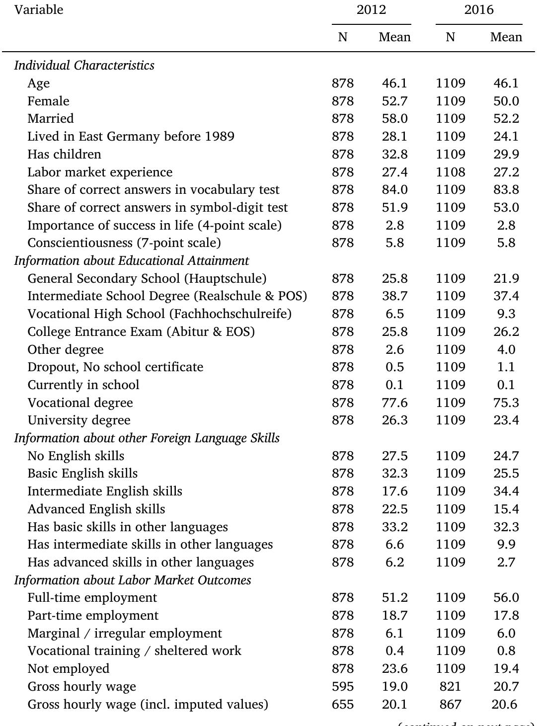 Summary statistics for 2012 and 2016 panel wave.  Table A.3 