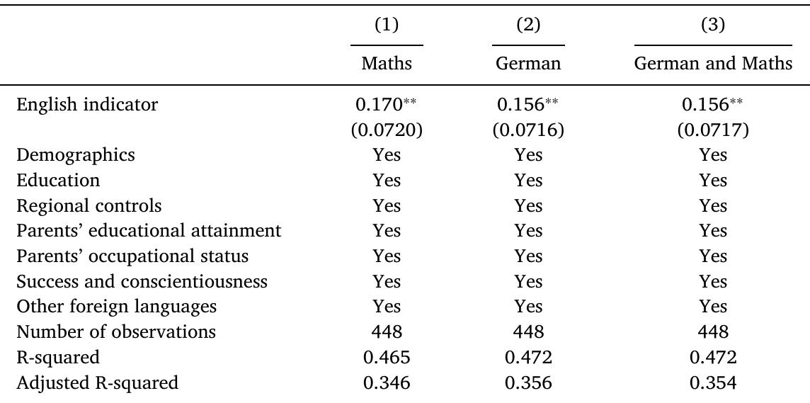 R-squared and Adjusted R-squared for multiply imputed data are computed by using Fisher’s r to z transformation as suggested by Harel (2009). Robust standard errors in parentheses * p < 0:1, ** p < 0:05, *** p < 0:01.  Note: The table presents estimates from regressions where school grades are used as a proxy variable for cognitive skills instead of cognitive skill test results. Column (1) con- trols for last observed maths grade in school and Column (2) controls for last observed grade in German. Column (3) includes both grades as regressors. School grades are only available for a subsample of individuals from the 2012 SOEP-IS sample.  Results for OLS regression of log hourly wages on English language knowledge with school grades as alternative controls (based on SOEP-IS 2012). 