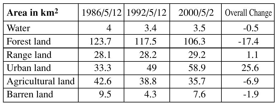 fable 3. Land Cover Change in Nagasaki City Estimated by ISODATA Classification 