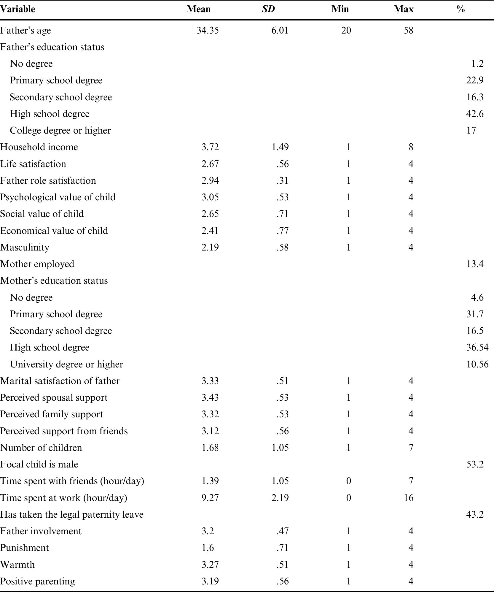 TABLE 1 _ Descriptive statistics for study variables  and 8 = master’s or doctoral degree). Fathers also reported how many hours per week they spent at work and how many hours per week they spent with their friends. Finally, fathers indi- cated whether they have used the official paternity leave following their child’s birth. 