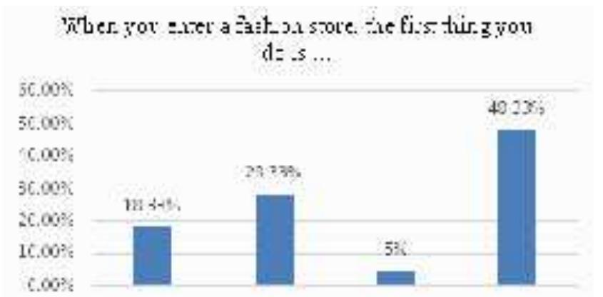 48.33% of the respondents usually seek help from the sales staff because they do not want to spend time looking for a product as these respondents know what they want to shop for and do not waste time looking for a product.