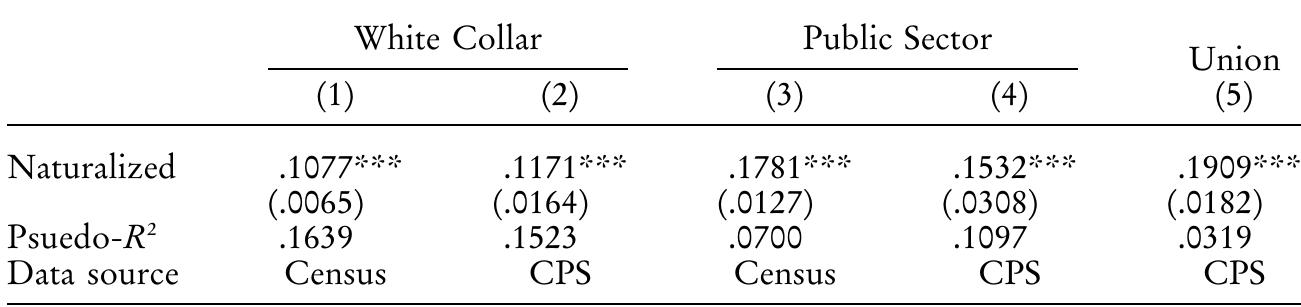 Nore.—Standard errors are reported in parentheses. Sample sizes are 201,857 (census) and 36,01‘ (CPS). Regressions also control for age and its square, schooling, marital status, SMSA, and years sinc migration and its square.  Statistically significant at the 10% level (two-tailed test). Statistically significant at the 5% level (two-tailed test). Seatisneally significant at the 1% level (two-tailed test).   The Effect of Naturalization on Type of Employment, Census/CPS Probit Regressions 