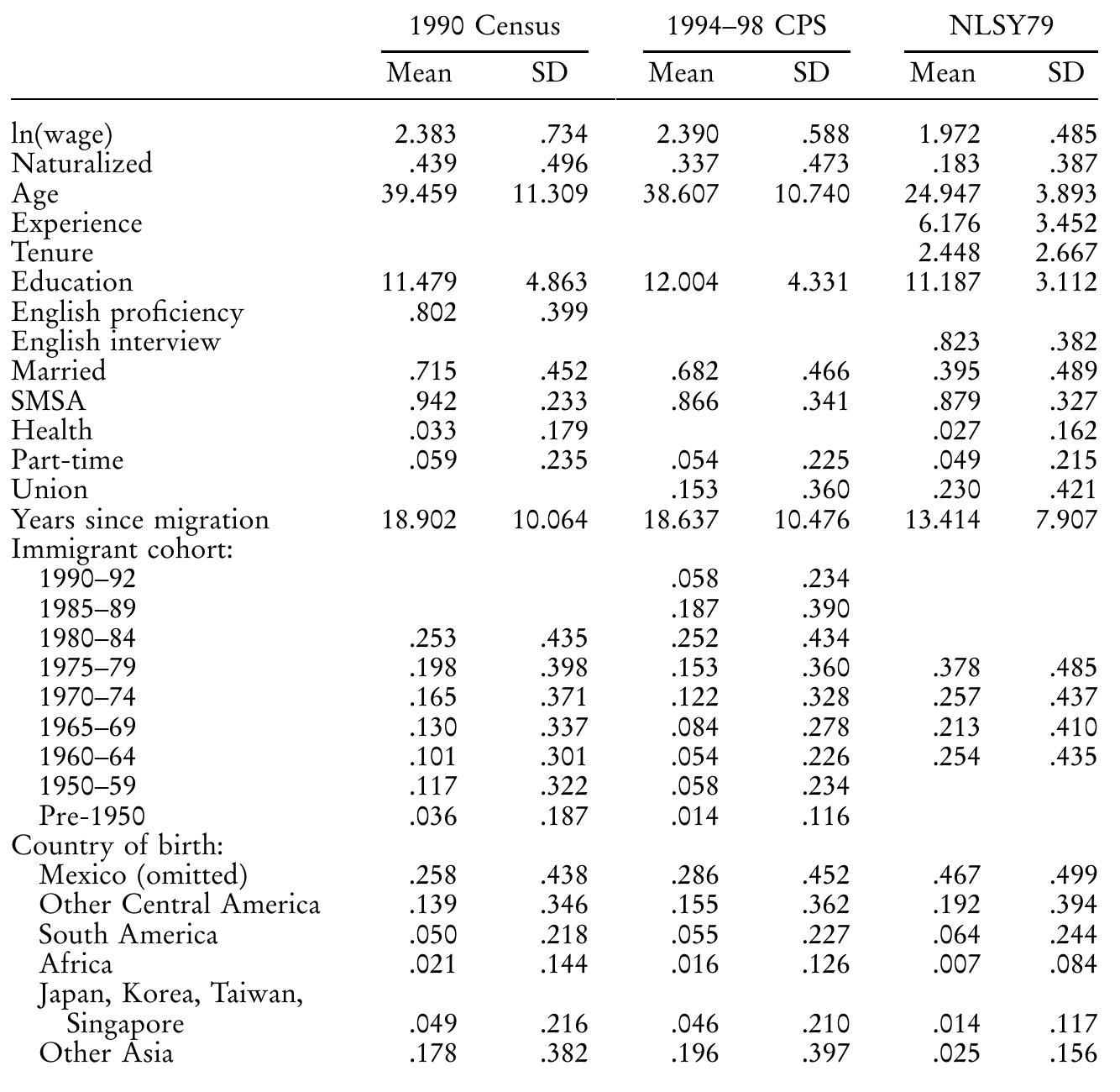 Descriptive Sample Statistics, Immigrant Samples  Table Al 