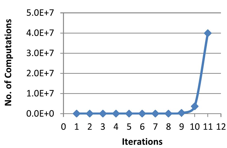 FIGURE 2. Reduction in simulation speed with system size. 