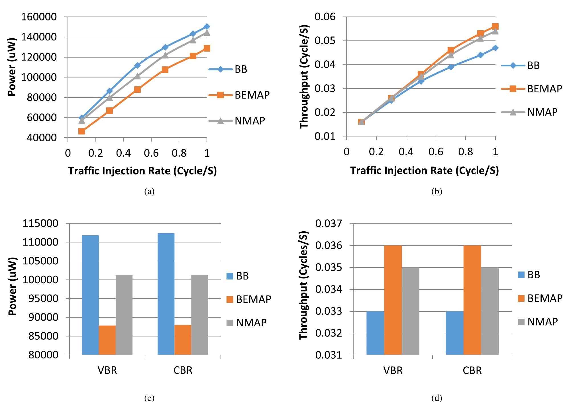 FIGURE 7. Performance comparison of BEMAP algorithm with traffic workloads. (a) Power versus traffic injection rate. (b) Throughput versus traffic injection rate. (c) Power versus CBR and VBR traffic. (d) Throughput versus CBR and VBR traffic. 