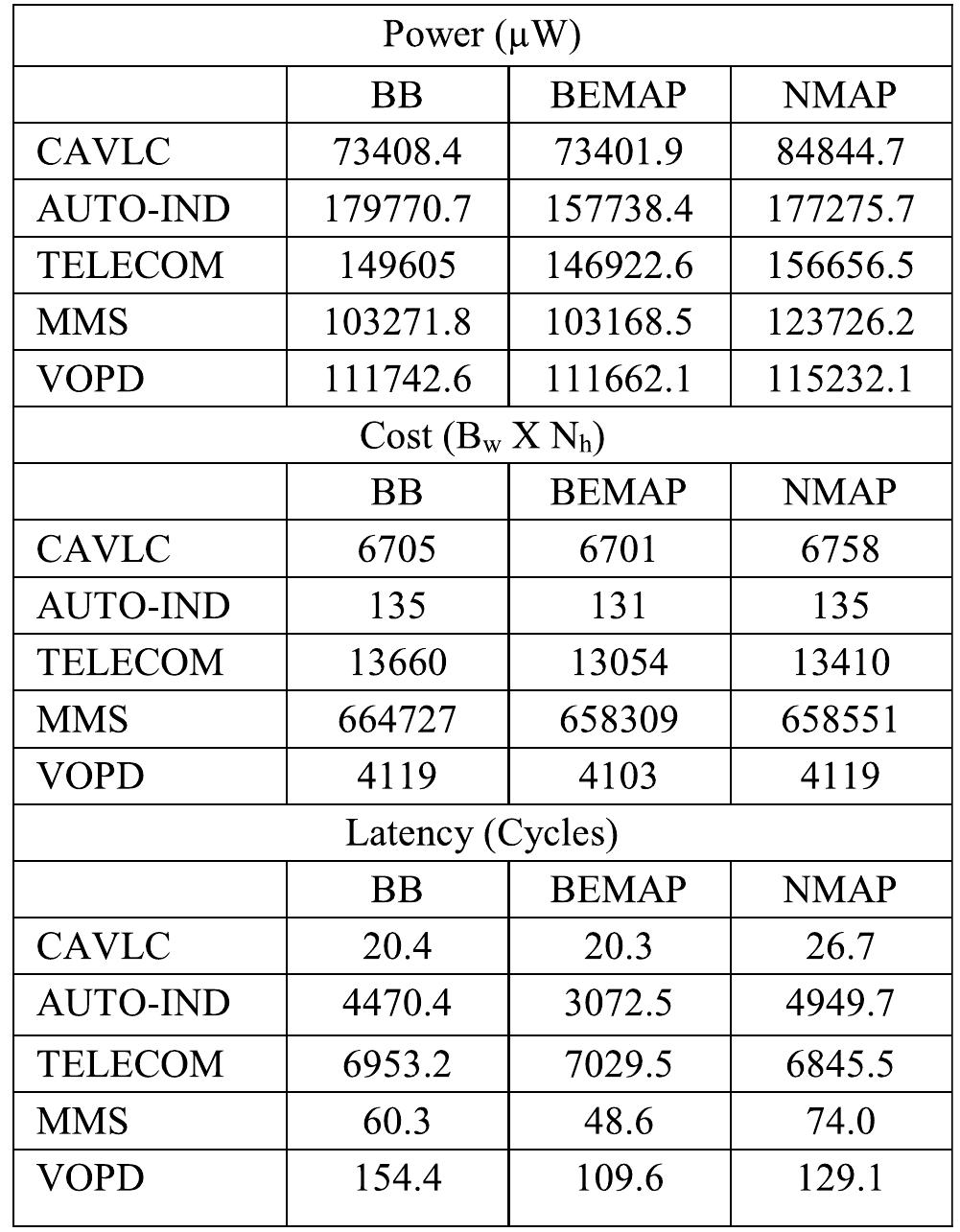 TABLE 5. Network power, communication cost and latency of torus topology. 