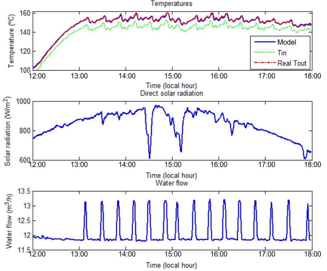 Figure 5. Solar field evolution model vs. real: 29 June 2009. 