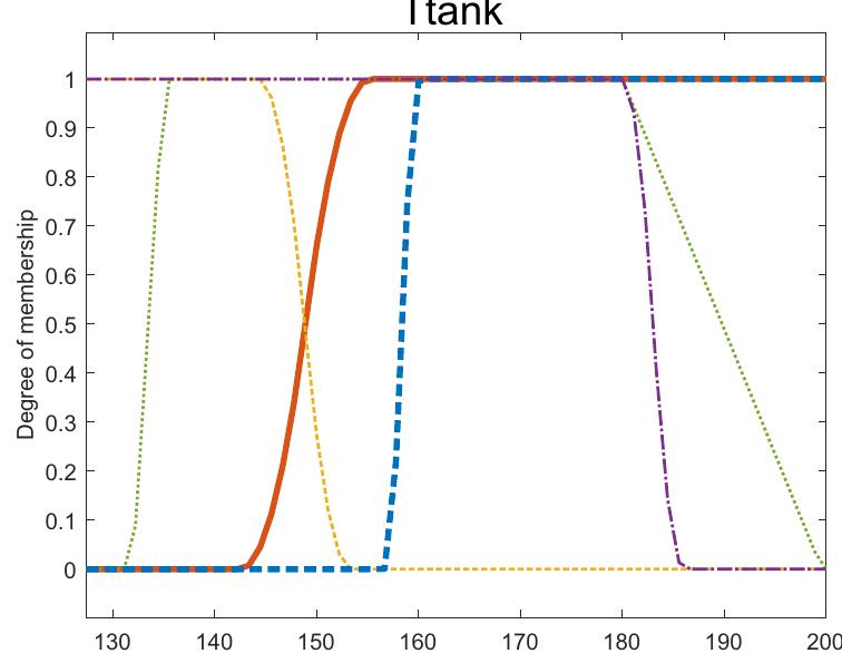 Figure 12. Inputs memberships functions of variable Teapr. 