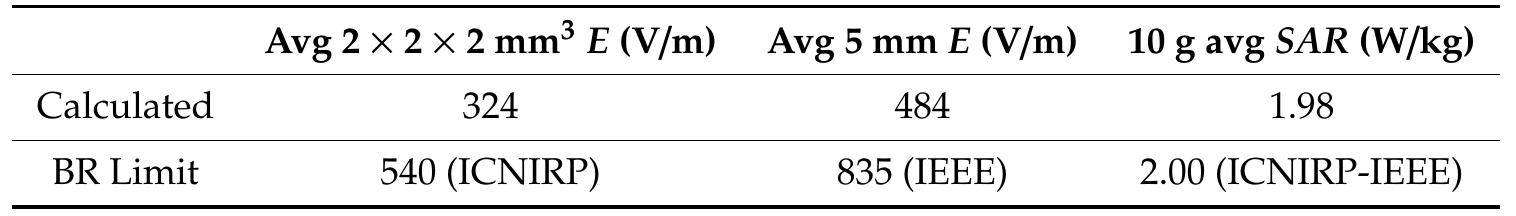 Table 1. Maximum avg. internal E and specific absorption rate (SAR) values for MMF = 23.7 At 