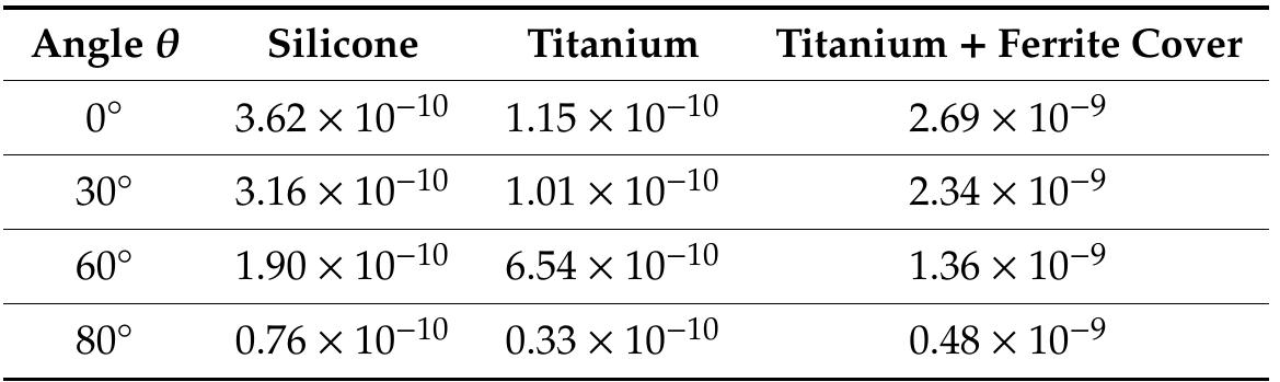 Table 2. Flux linkage ¢ in Wb vs angle inclination and materials.  The efficiency 7, defined as the ratio of the active power Poy; delivered to the load R;, over the ctive power P;,, at port 1-1’, is given by: 