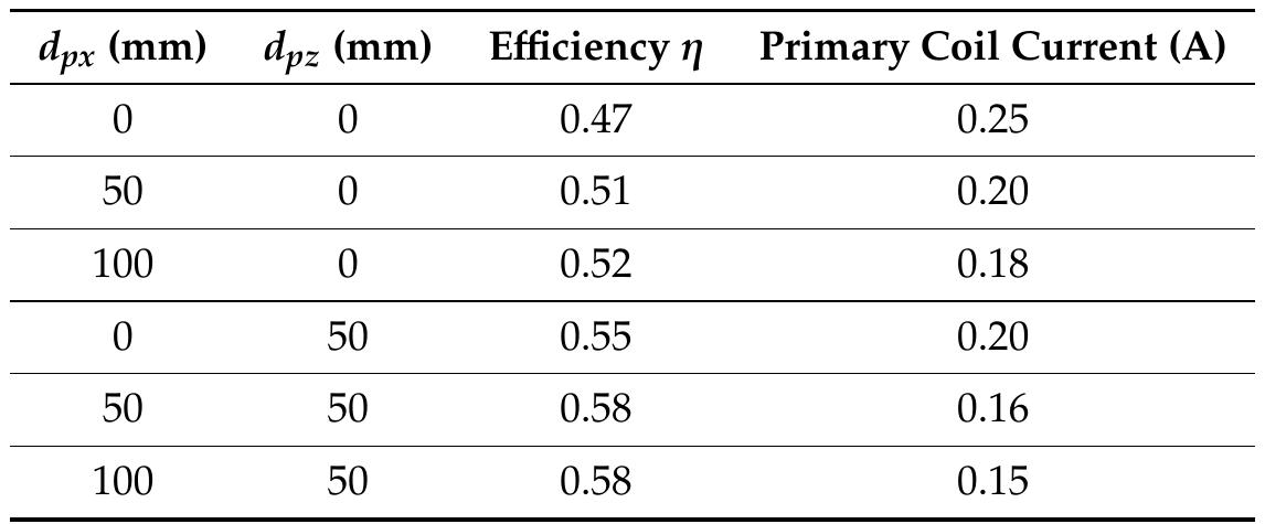 Table 5. Measured efficiency and I; (A) at variable device positions. 