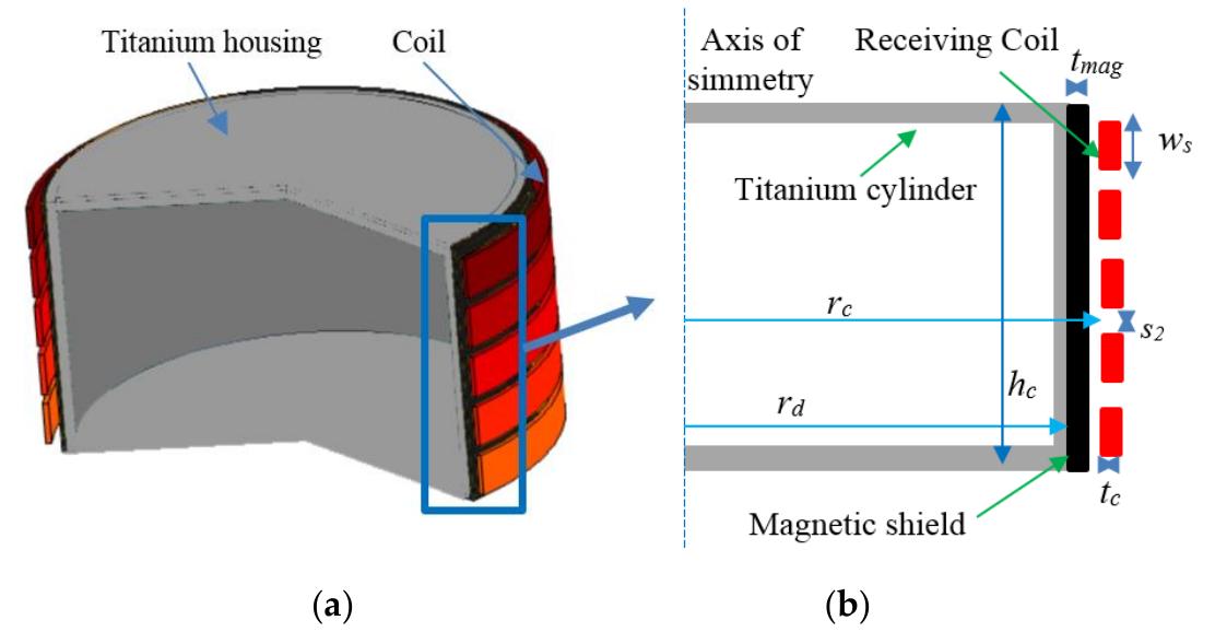 Figure 9. 3D model of the LVAD with secondary coil (a) and 2D axially symmetric secondary coil configuration (b).  where Lz and Rp» are the secondary coil self-inductance and resistance, respectively. In this test, fixed intraturn spacing sz = 1 mm, ferrite thickness tag = 0.5, and coil thickness tp = 0.5 mm were considered. 