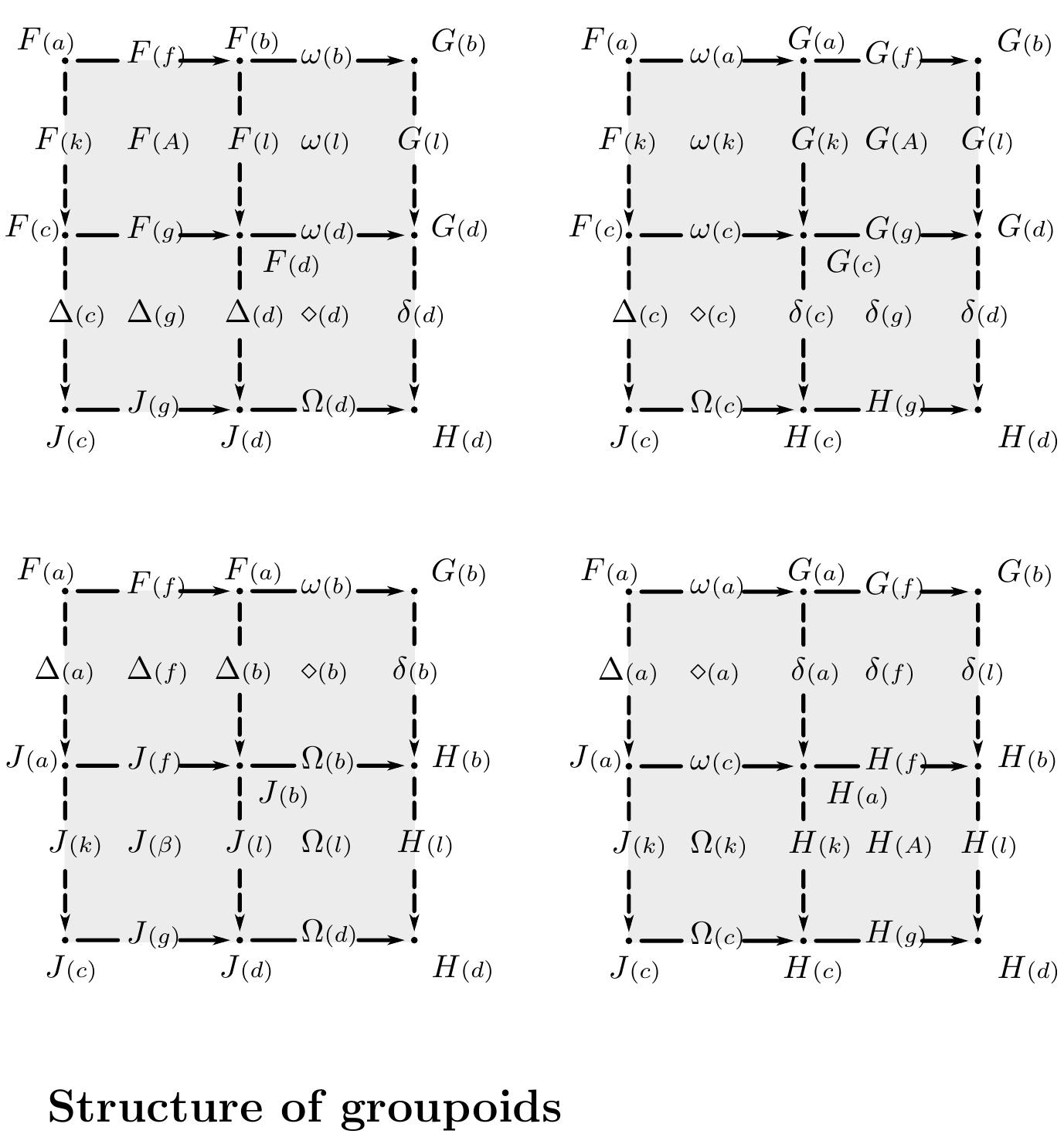 In this setion we present the structure of groupoids, as we developped it. It i: in this spirit that we will approach higher groupoids as well. 