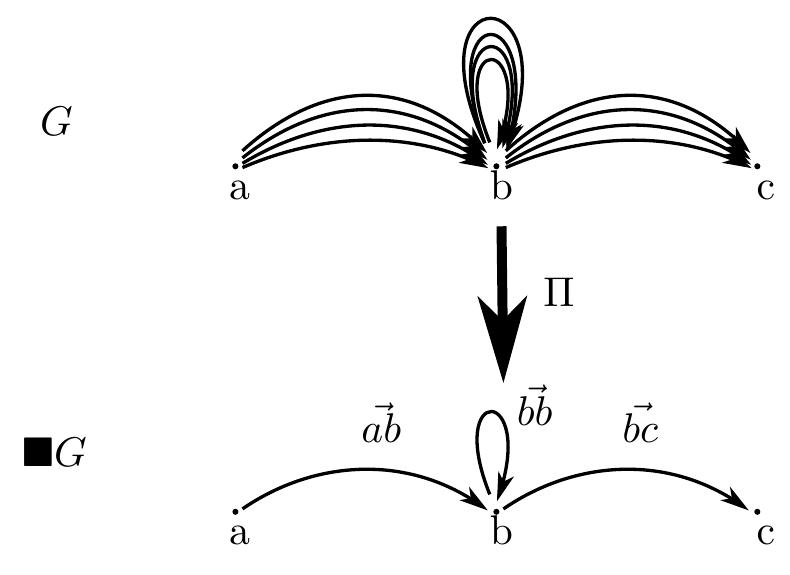 The core of G, on the other hand, retains the information on what the ” fibers” look like.  In summary, the projection IH collapses Homsets to only keep source and target, in other words it is a bundle : 