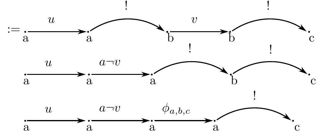 or equivalently : abau := (!ab) u (!ab)-!, So that indeed, the above composition is given by ©! of : 