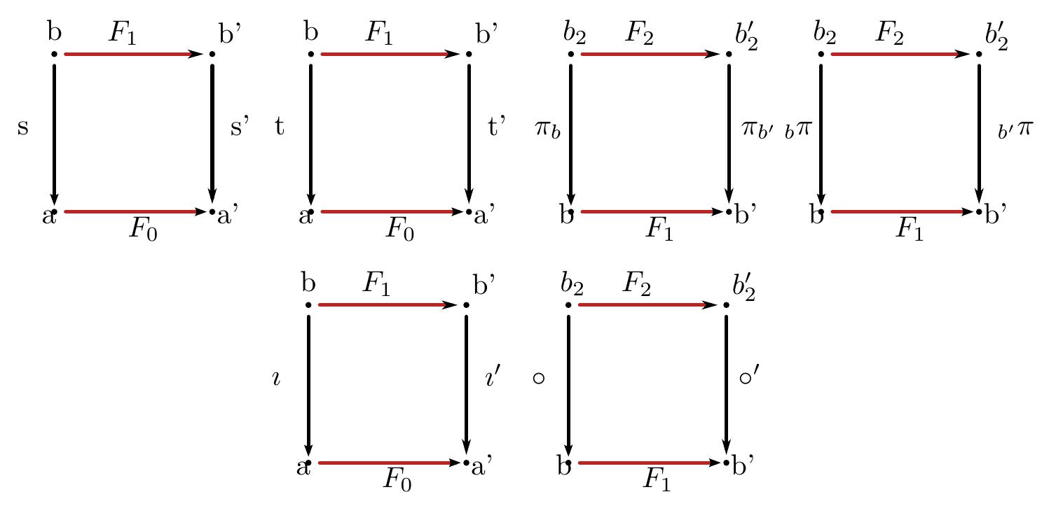 Note that since b2 is a pullback, the first four conditions force Fh to be the map factoring »7F, and 7)F), as shown in the following picture : 