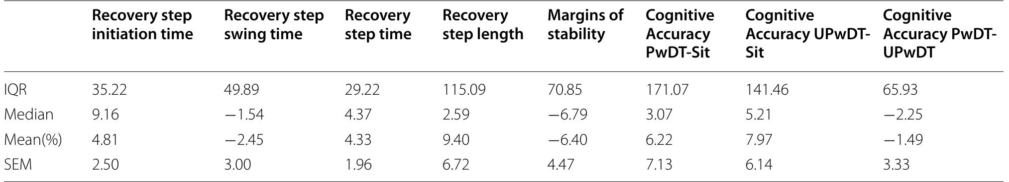 Table 2 Descriptive statistics of recovery step and cognitive performance accuracy DTCs (Mean + SEM). DTCs calculated according to Kelly et al. (2010). Note: positive DTC values indicate relative improvement in DT condition, while negative DTC values indicate worse  performance in DT, relative to ST task performance. Abbreviations: Sit Sitting task condition, UPwDT Unperturbed walking condition with a concurrent cognitive task, PwDT Perturbed walking condition with a concurrent cognitive task 