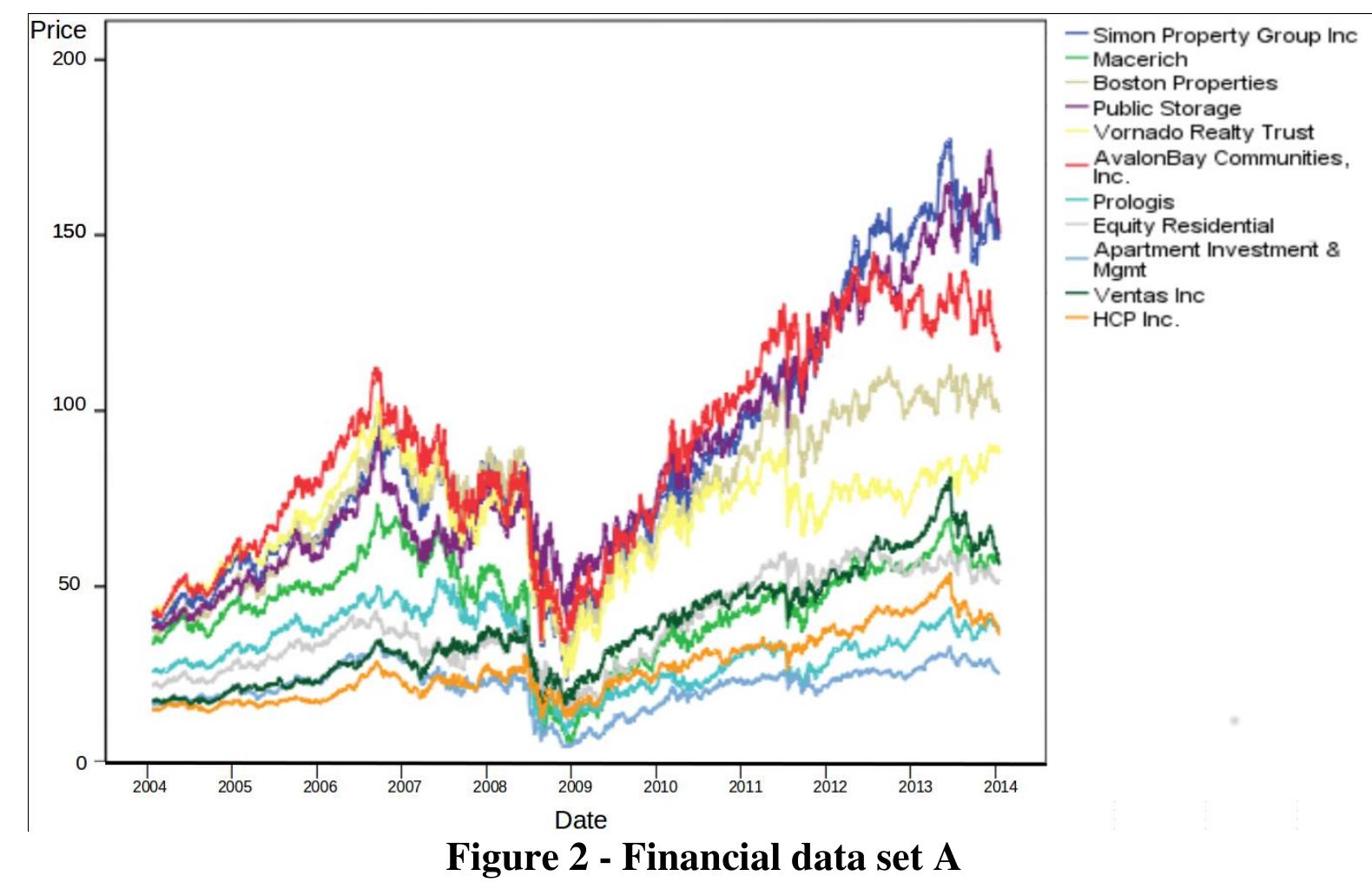 The time series values are first transformed according to the proposed method: the ratios between the price value (closing price) and the range of values corresponding to the previous 40 days are considered - Equation 1. SOM analysis is performed on these ratios and the corresponding U-MAT is obtained - Figure 3. In these figures - component planes - the red colors represent larger distances between neurons while blue colors represent lower distances.  We use a dataset with 11 series (referring to 11 companies) for evaluating the usefulness of the proposed approach. It is built around the Simon Property Group Inc., which was found to be the most closely “correlated” (see Equation 3 and Equation 4) with the remaining series listed in the S&P 500. Ten more companies are then selected that presented the largest correlations with Simon Property Group Inc.: Macerich, Boston Properties, Public Storage, AvalonBay Communities, Inc., Prologis, Equity Residential, Apartment Investment & Mgmt, Ventas Inc., HCP Inc. In general, these companies are in the financial sector of real estate investment industry. These series’ chronograms, during the period under study, are depicted in Figure 2. Since the selected companies all survived the economic crises of 2007, the selected series data may provide an illustration of the algorithms’ ability to discover this a priori known crisis period and related patterns of price variation in the real estate investment sector. In particular, it will be worth discovering any pre-crises or post-crises patterns. 