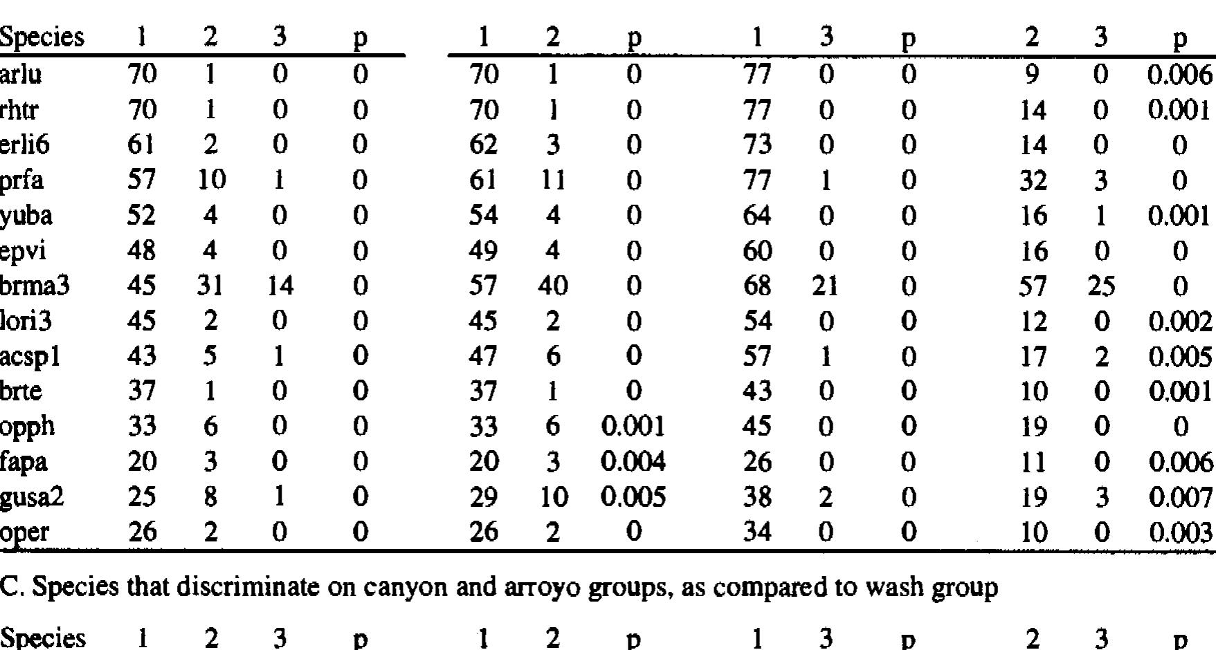 E. Species that do not discriminate on Jandform 