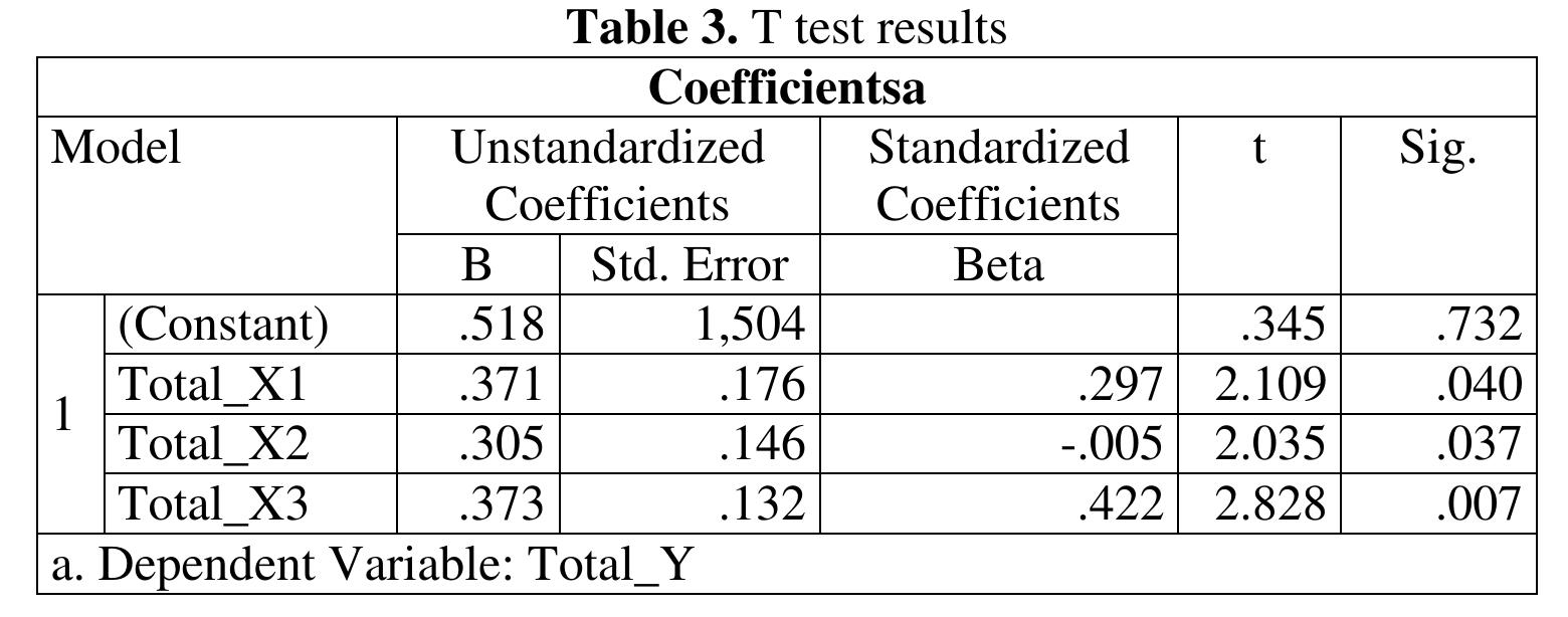 . If t count (Sig) 0.05 or t arithmetic value > t table Ho is rejected and Ha is acceptec 