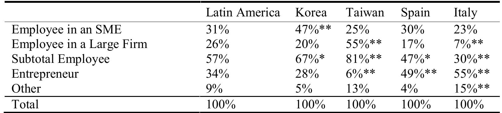 Table 5. Entrepreneurs’ Previous Occupation  among European middle-class entrepreneurs, who have more prior experience as entrepreneurs.  2.2.3. Entrepreneurial Vocation and Motivation 