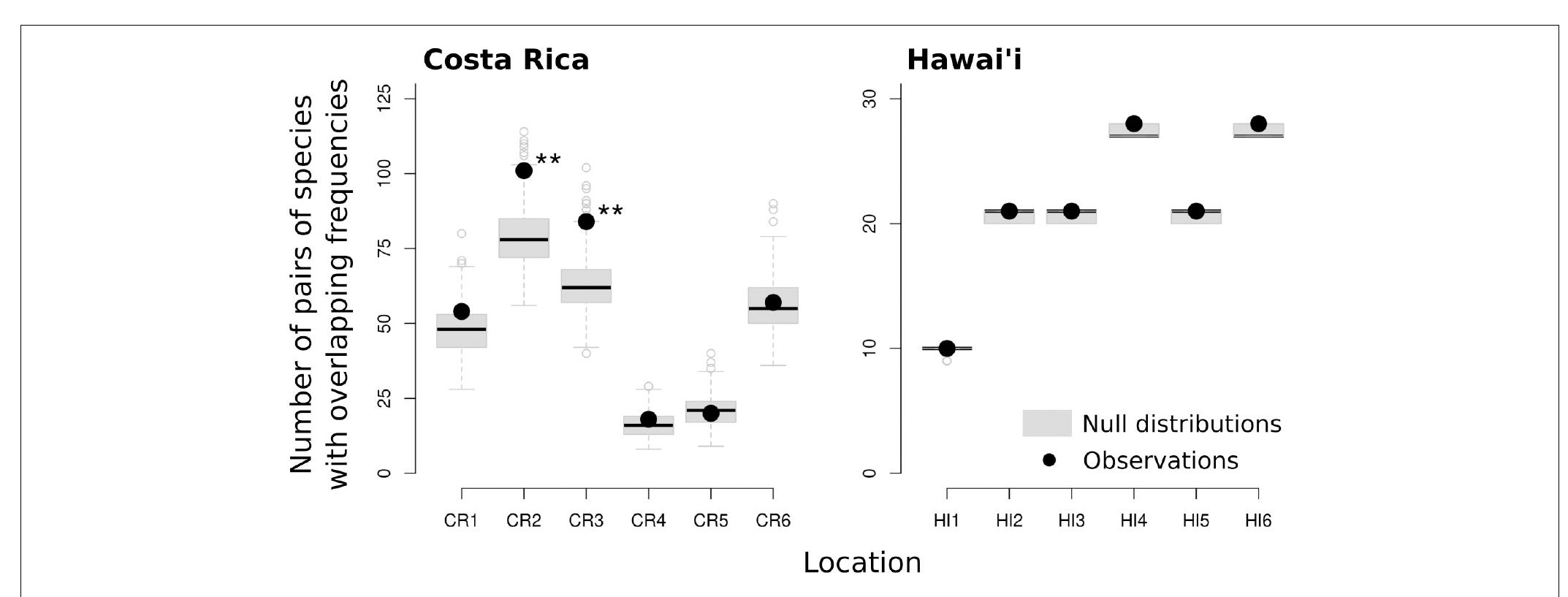 FIGURE 5 | Comparison of observed and expected number of pairs of species with overlapping vocalization frequencies in each location (significance “**"a = 0.01). The null distributions were generated using 500 randomizations of species distribution across locations (keeping species richness per location unchanged). 