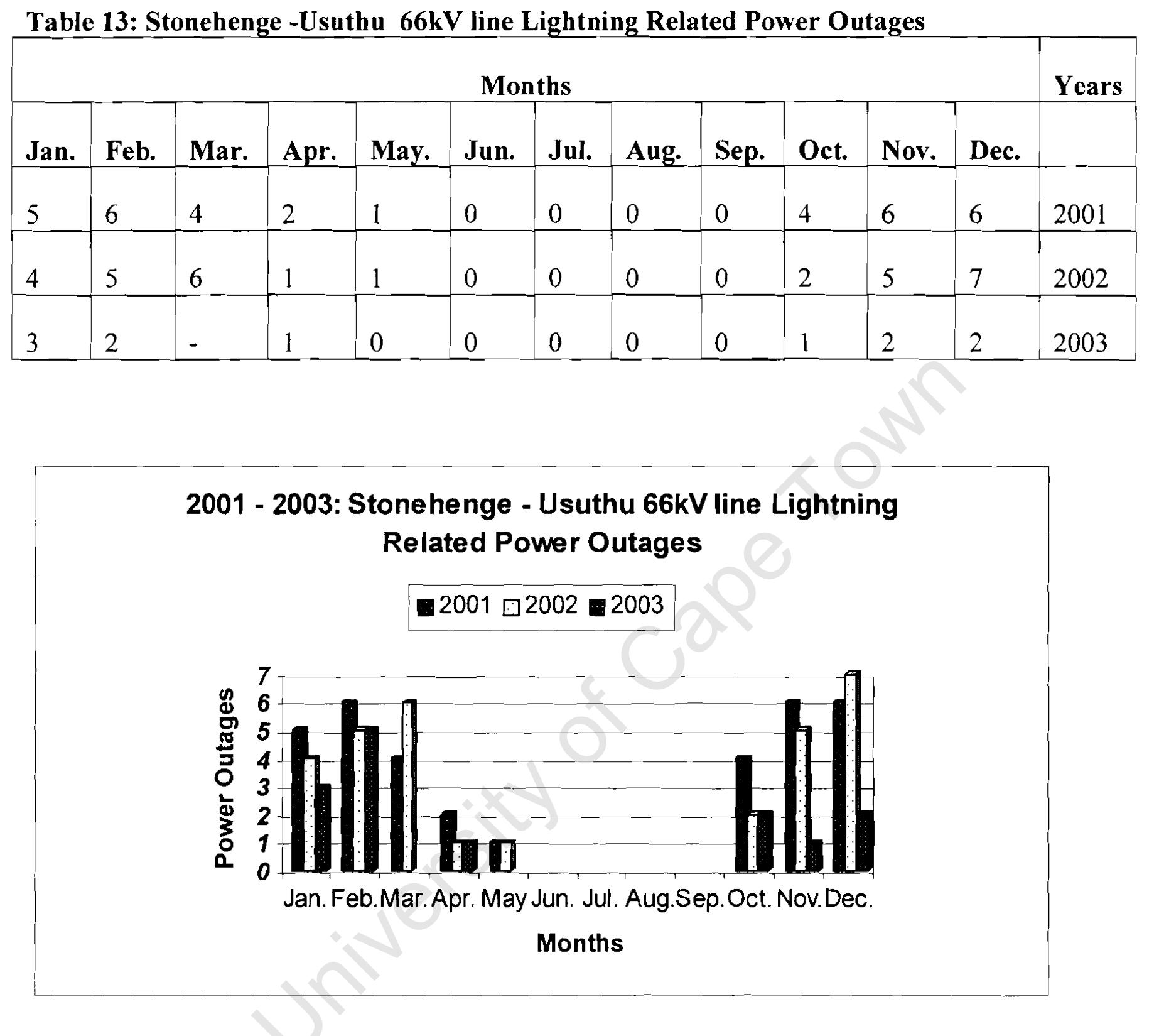 three years (2001, 2002) but decreased significantly during 2003. This decrease may be attributed to the drought that took place in 2003 [S E B, 2003/4]. Table 13 shows the results of the  investigation. Figure 11 shows the results of this investigation in a bar-chart format.  The terrain along this line is undulating and less mountainous than that of the two 66kv lines investigated above. It is also located on the western part of the country where there is high lightning flash density.  Investigation Results  This line falls within the same zone of lightning flash density traversed by the other two lines that were investigated above. The pattern of lightning related power outages is similar to the Stonehenge — Ezulwini 66kV line and the Stonehenge — Usuthu 66kV line. Power outages started 