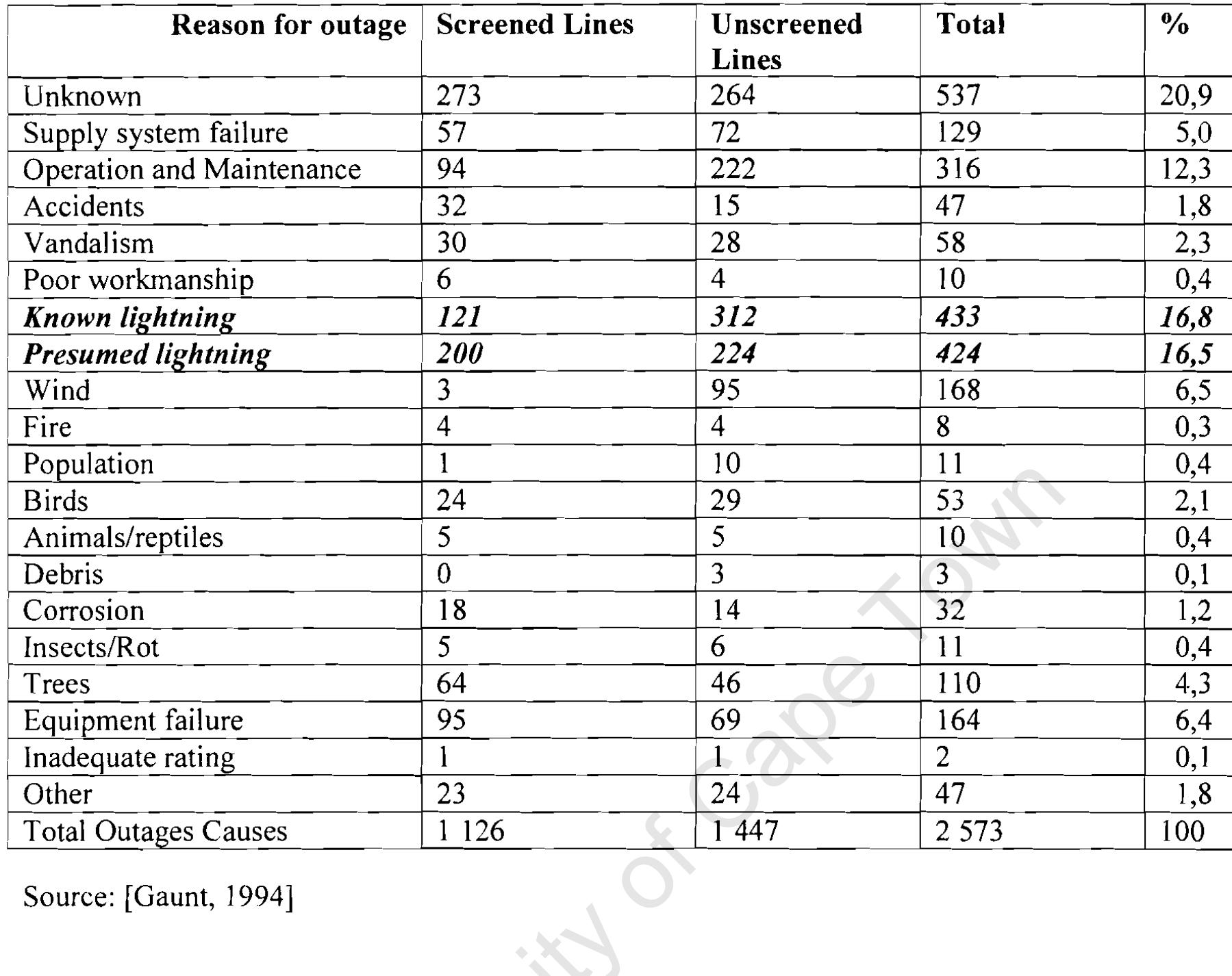 Other countries also have high lightning ground flash density and overhead transmission -lines are negatively affected by lightning. Tablel6 shows statistical data on power outages on transmission lines that are attributed to lightning during the period from 1980- 1991 in Japan [Electra, 1999].  Table 15: Analysis of Causes of power outages in Distribution Lines in South Africa 