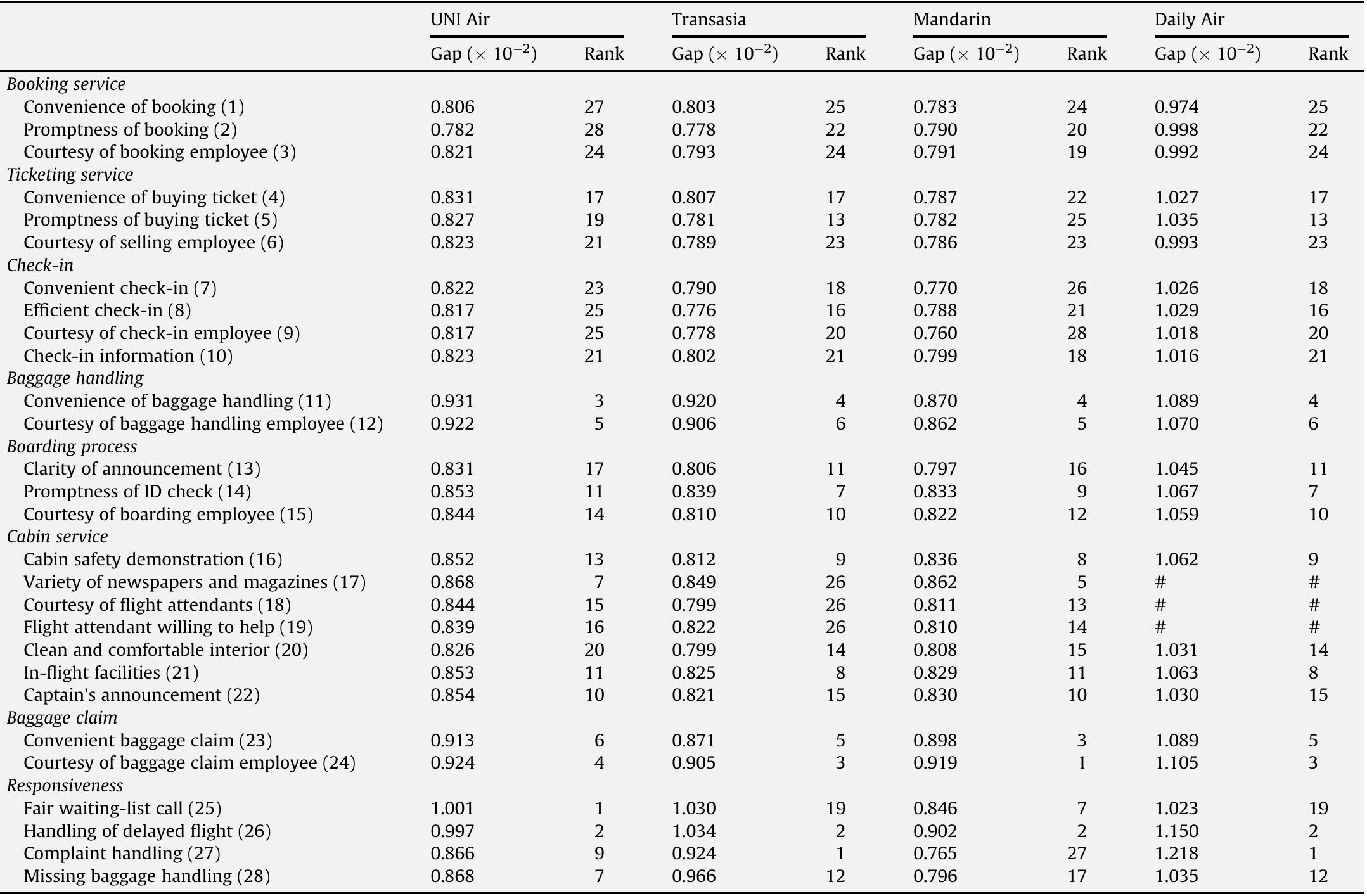 Note: # Not applicable.  The modified VIKOR weight gap analysis of four airlines.  Table 5 