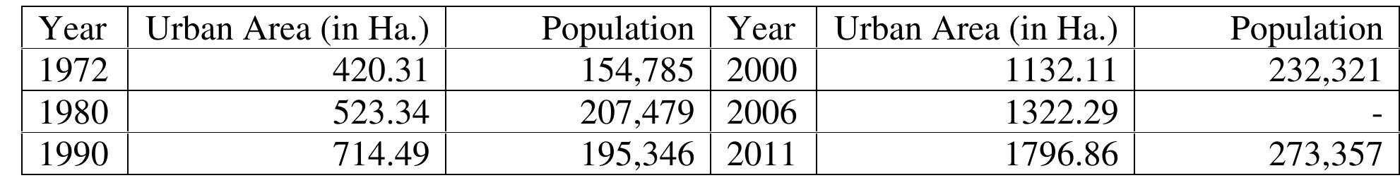 Table 2: Showing the Urban Expansion corresponding to the Population Growth in Sagar Town 