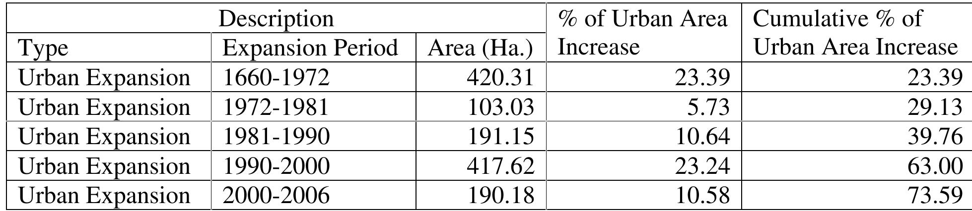 Table 3: Rate of Urban Expansion from 1600 to 2011 in Sagar Town 