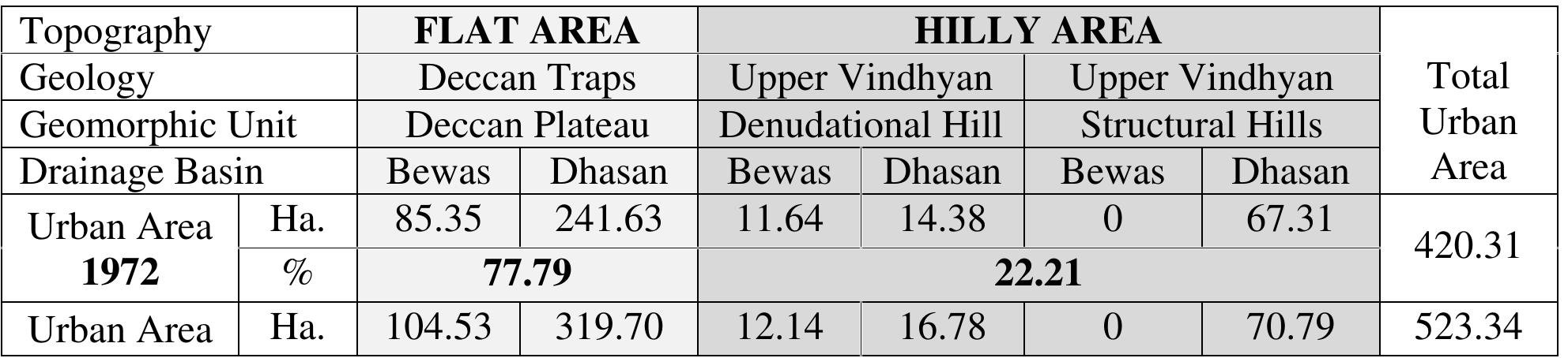Table 5: Relationship between Geomorphological Settings and Land Conversion Trend in Sagar Town during 1972-2011 
