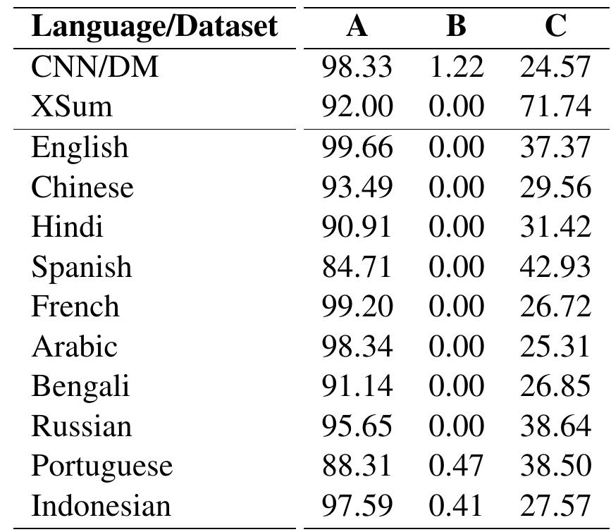 Table 3: Quality of XL-Sum (along with CNN/DM and XSum) assessed by human evaluators. In most of the cases, the evaluators agree that the summaries convey the main idea (Property A), and do not conflict with the input text (Property B). However, the summaries may contain some additional information (Property C), since the editors writing the summaries may use their common sense and additional domain knowledge not present in the article.  for neural abstractive summarization since neu- ral models have been shown to generate halluci- nated texts (See et al., 2017). Property B checks for consistency between the article and the sum- mary; while Property C assesses the hallucination implicitly by limiting the knowledge domain to the input article and identifying additional infor- mation present in the summary. 
