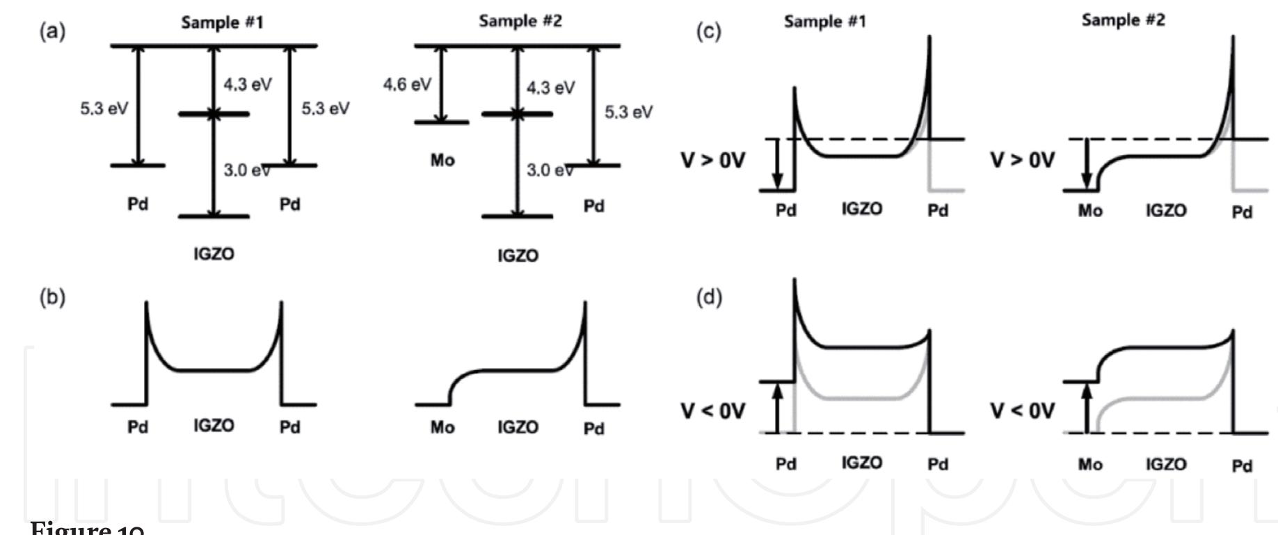 The schematic of (a) flat band diagram, (b) equilibrium, (c) positive bias, and (d) negative bias energy band diagram of sample 1 and sample 2. Reprinted from [28].  Practical Approach to Induce Analog Switching Behavior in Memristive Devices: Digital... DOI: http://dx.doi.org/10.5772/intechopen.98607 