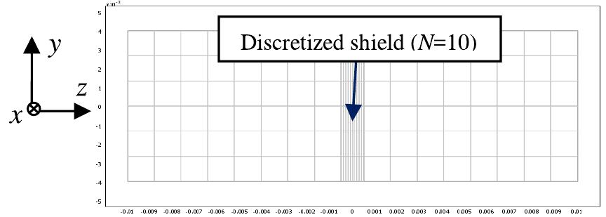 Fig. 6. 2-D mesh with N = 10 finite-element layers used to discretize the shield region. 